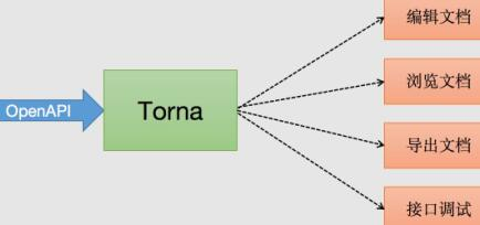 如何实现torna文档生成管理工具api接口从内网到外网的访问？