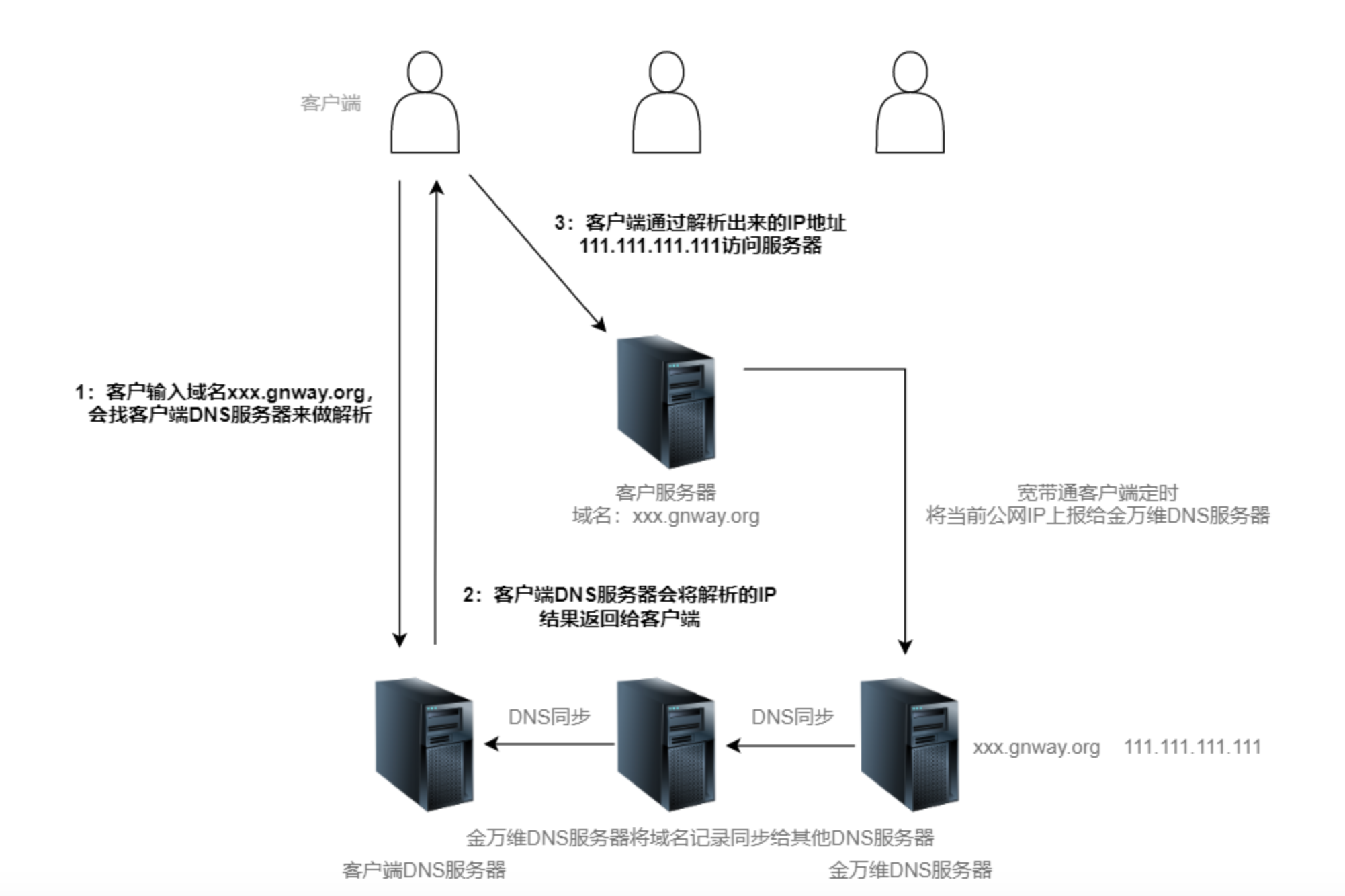 域名怎么解析到服务器？